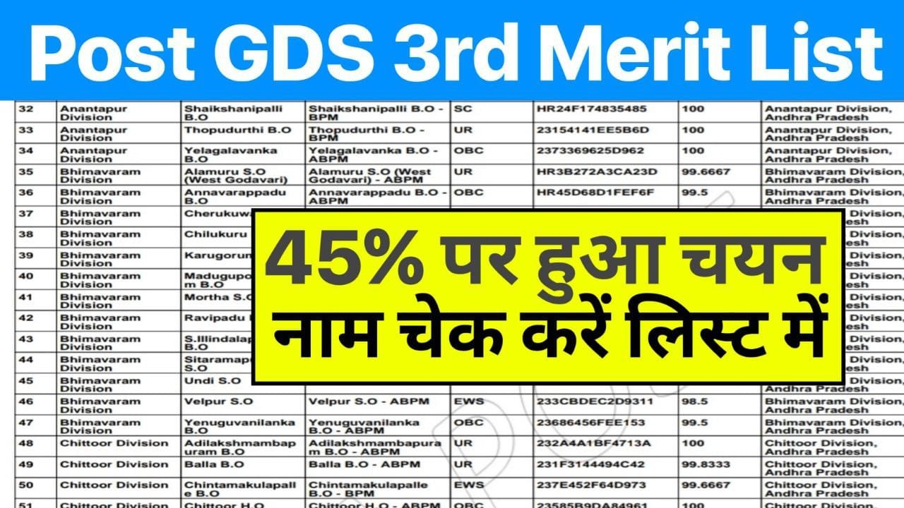 Post GDS 3rd Merit List: खुशखबरी! इतने कम नंबर में हो गया चयन, 3rd मेरिट लिस्ट जारी